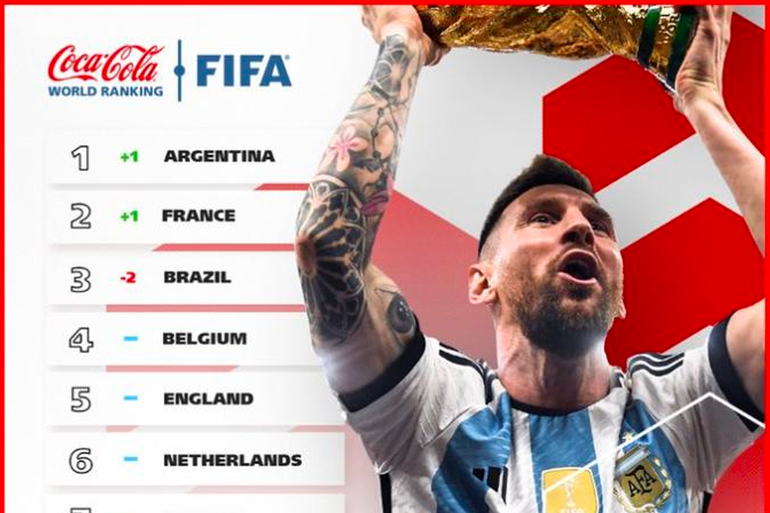 Argentina concluye 2023 en liderato de FIFA; México, al decimoquinto lugar
